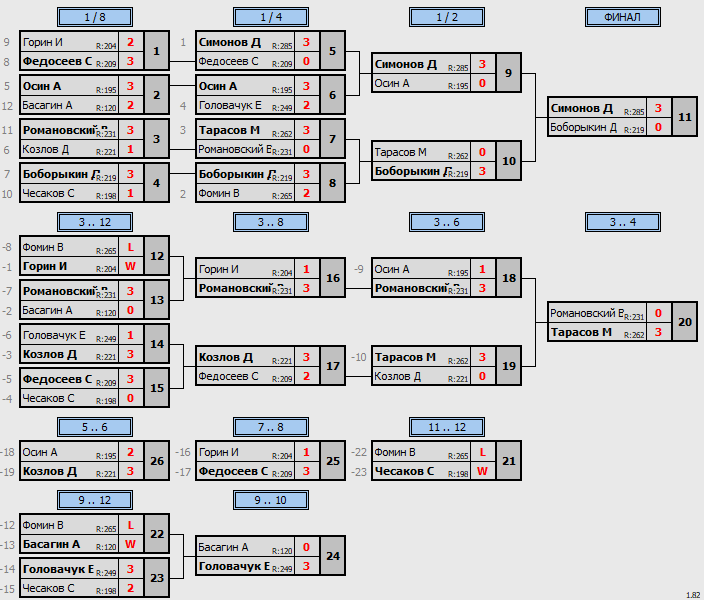 результаты турнира МАКС-293