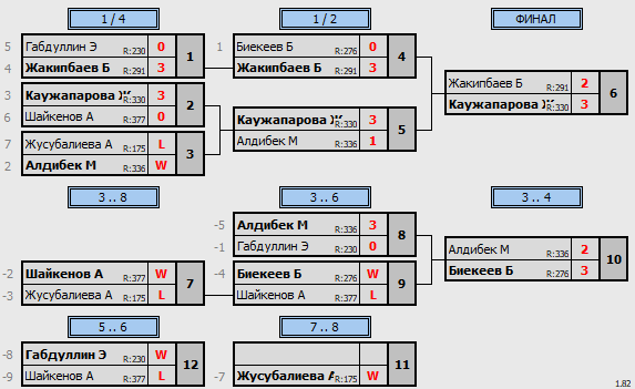 результаты турнира MatchBall Cup