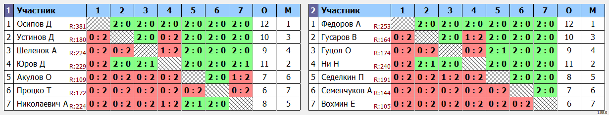 результаты турнира Удар+Топспин