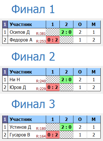 результаты турнира Удар+Топспин