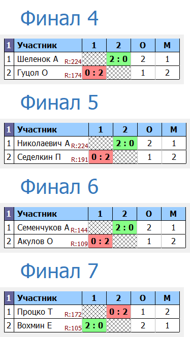 результаты турнира Удар+Топспин