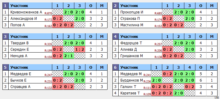 результаты турнира Дворец