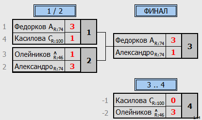 результаты турнира Крылья