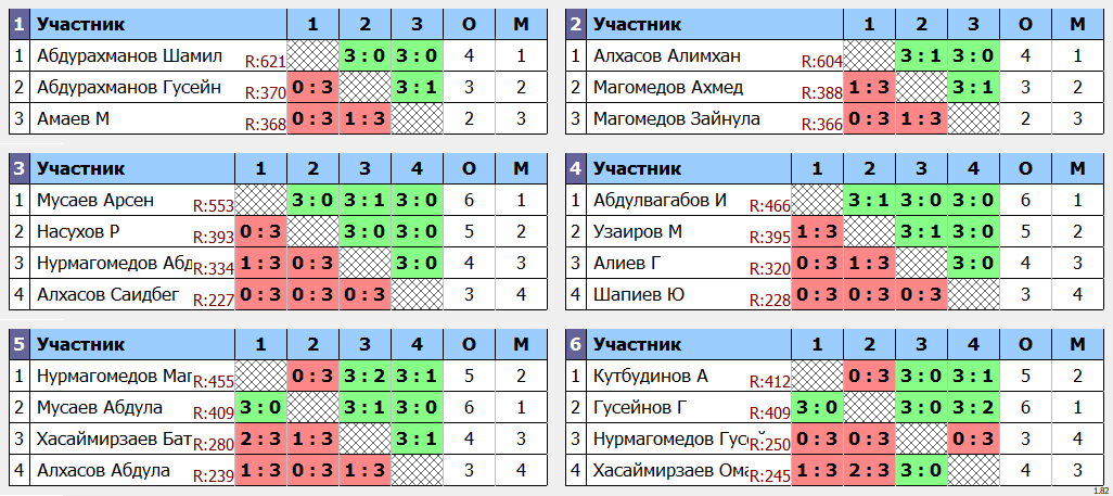 результаты турнира Еженедельный рейтинговый турнир