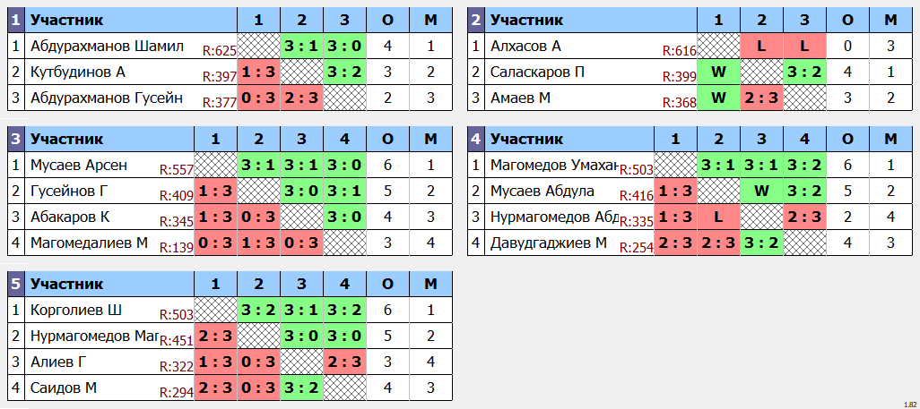 результаты турнира Еженедельный рейтинговый турнир