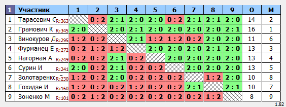результаты турнира Квалификация на турнир ТОП 9
