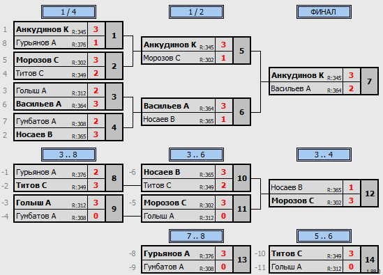 результаты турнира Открытый турнир ТОП-32