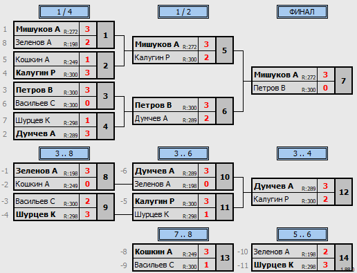 результаты турнира Открытый турнир ТОП-32