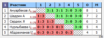 результаты турнира 