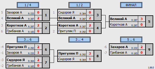 результаты турнира Детский турнир 