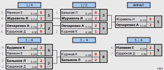 результаты турнира Детский турнир 