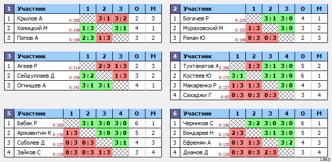 результаты турнира Люблино–225