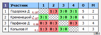 результаты турнира Макс-200 в ТТL-Савеловская 