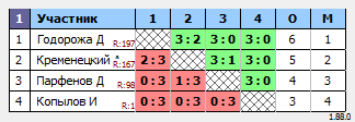 результаты турнира Макс-200 в ТТL-Савеловская 