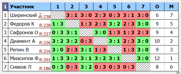 результаты турнира POINT - макс 230