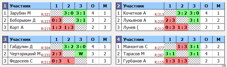 результаты турнира МАКС-333