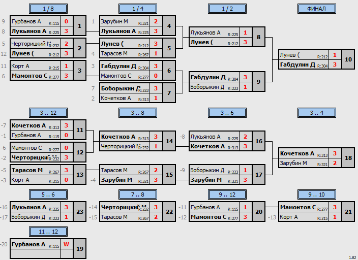 результаты турнира МАКС-333