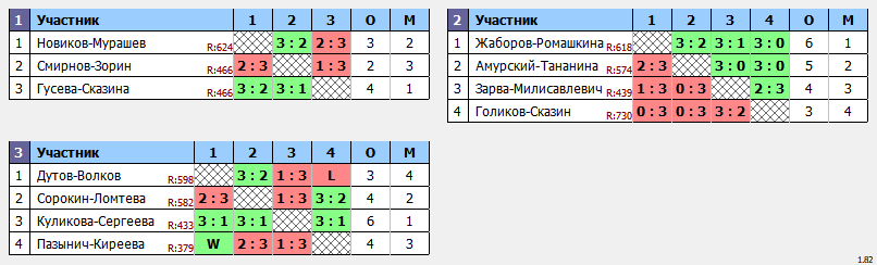 результаты турнира Пары ~577 с форой в клубе Hurricane-TT