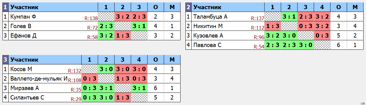 результаты турнира Макс-99 в клубе Tenix 