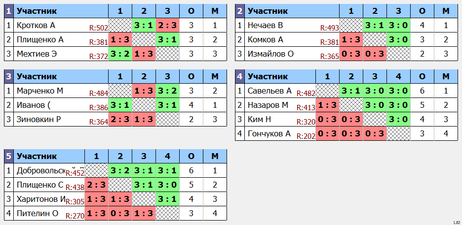 результаты турнира POINT - макс 530