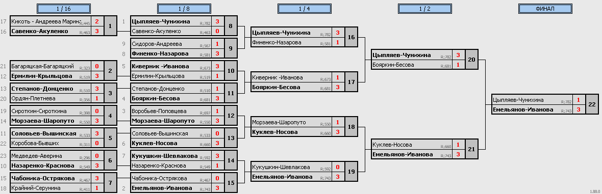 результаты турнира Кубок ветеранов СССР. Смешанные пары