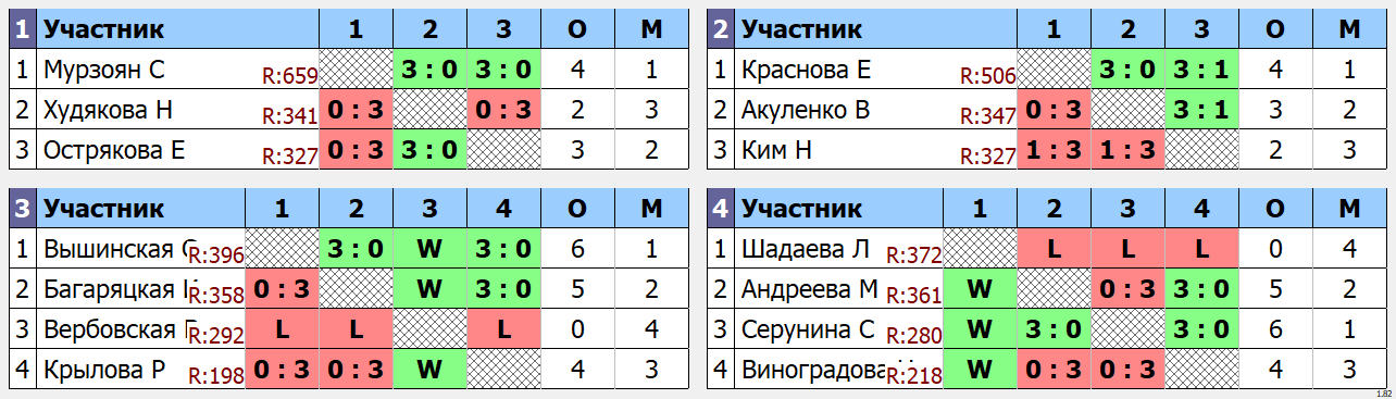 результаты турнира Кубок ветеранов СССР. Женщины 60-69 лет