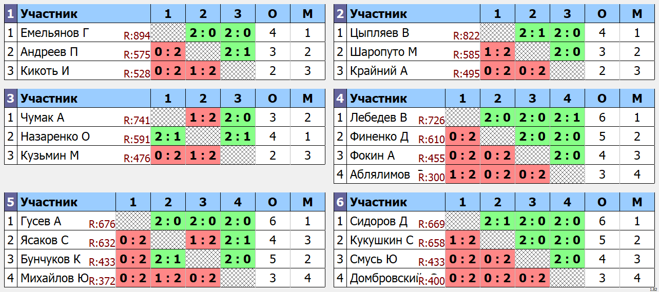 результаты турнира Кубок ветеранов СССР. Мужчины 50-59 лет