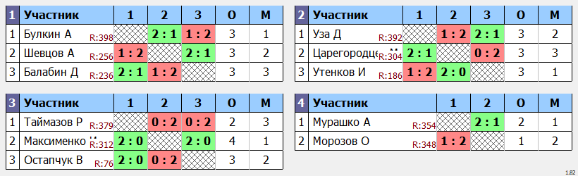 результаты турнира Вечерняя Лига. 1 тур.