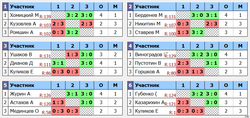 результаты турнира POINT - макс 140