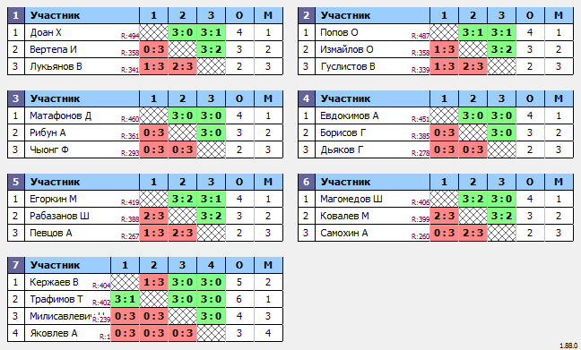 результаты турнира Макс-500 в ТТL-Савеловская 