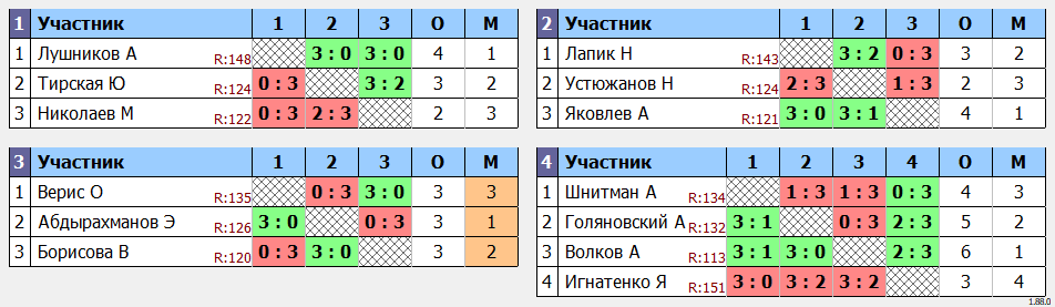 результаты турнира ArtTT. Первомайская Лига 150