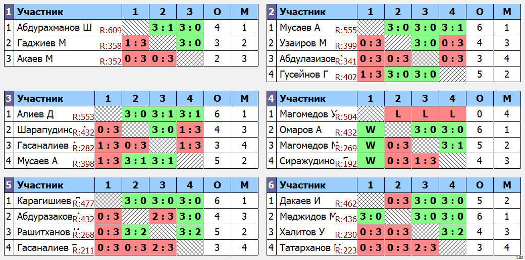 результаты турнира 