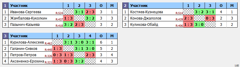 результаты турнира Пары ~477 с форой в клубе Hurricane-TT