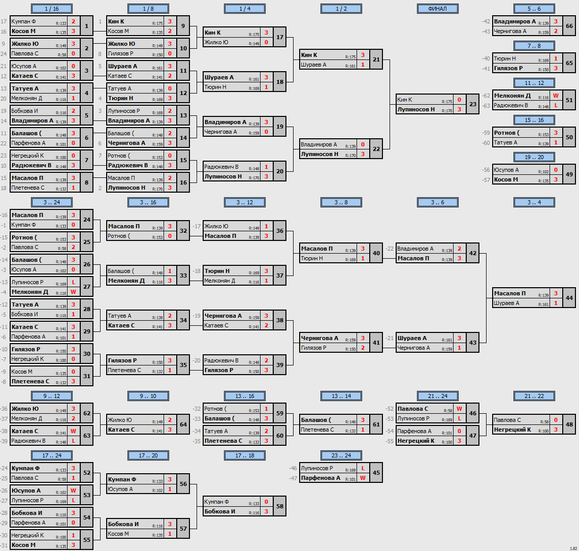 результаты турнира Макс-175 в клубе Tenix 