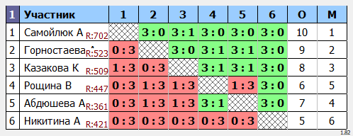 результаты турнира Калачевский открытый турнир. Женщины