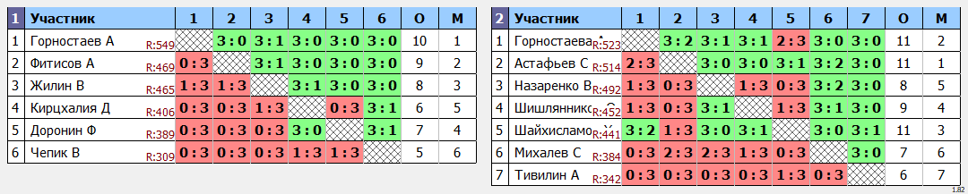 результаты турнира Калачевский открытый турнир. Ветераны 50-59 лет