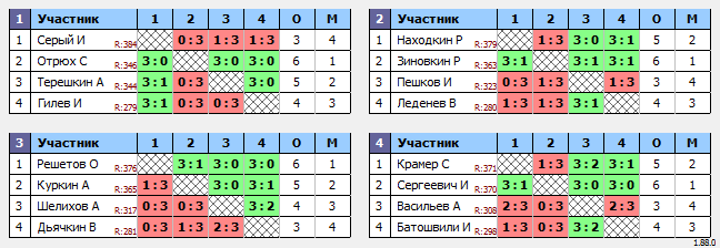 результаты турнира Макс-400 в ТТL-Савеловская 