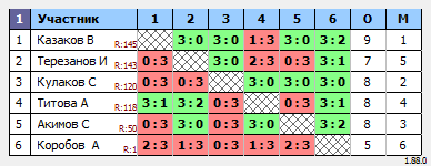 результаты турнира Макс-150 в ТТL-Савеловская 