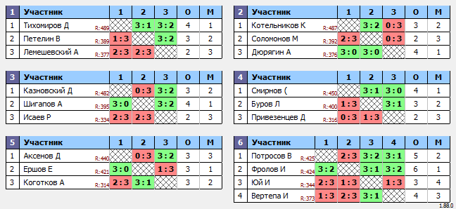 результаты турнира Макс-500 в ТТL-Савеловская 