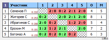 результаты турнира MAХ-300