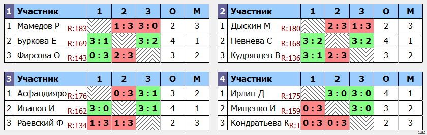 результаты турнира POINT - макс 180