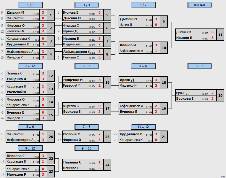 результаты турнира POINT - макс 180