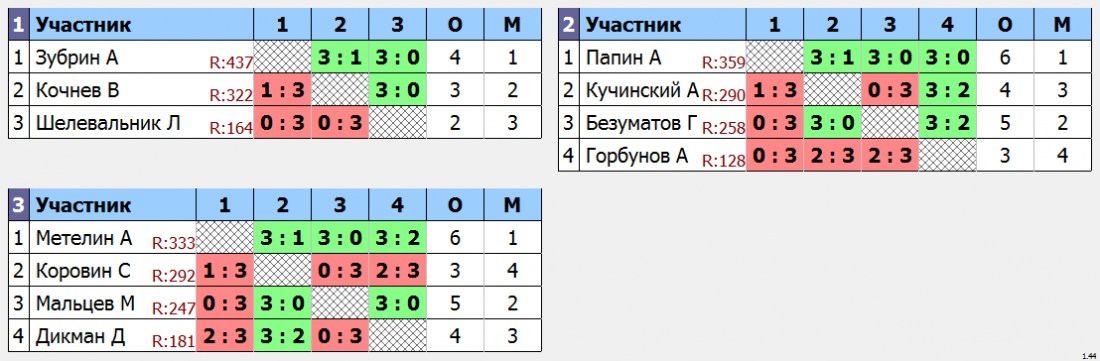 результаты турнира Крылья