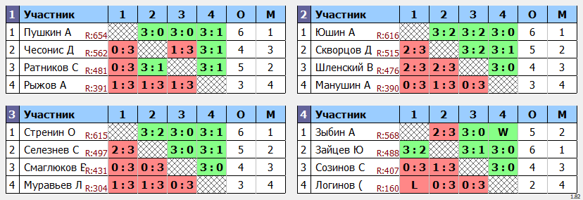 результаты турнира Дневной макс 678