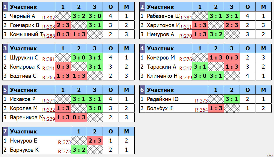 результаты турнира 