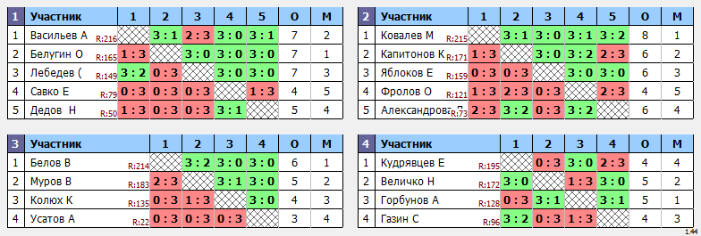 результаты турнира Крылья