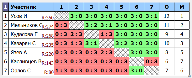 результаты турнира Турнир МАКС 350 в клубе V2 TTC Лефортово