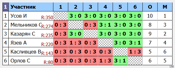 результаты турнира Турнир МАКС 350 в клубе V2 TTC Лефортово
