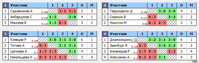 результаты турнира Макс-150 в ТТL-Савеловская 