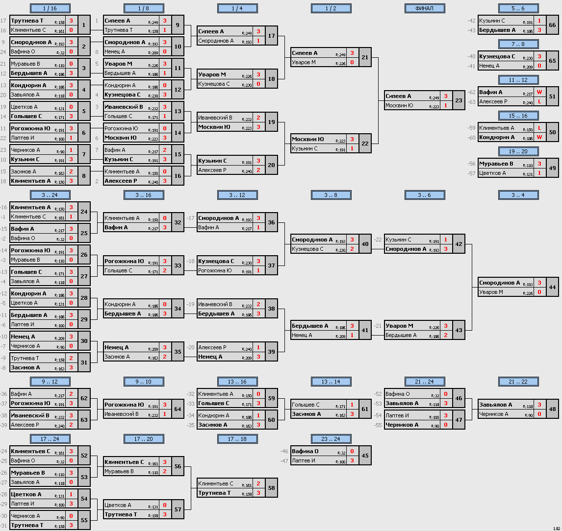результаты турнира Макс-250 VoikaTT